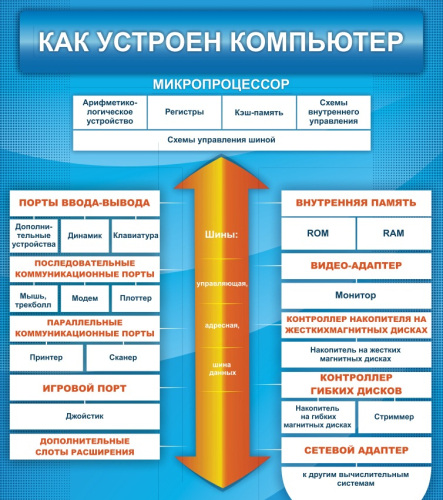 Стенд Как устроен компьютер, 0,8х0,9 м