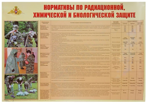 Плакат Нормативы по радиационной, химической и биологической защите