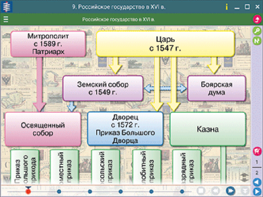 Пособие для интерактивной доски История России от древности до конца XVI века. 6 класс