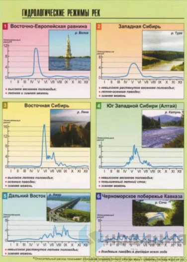 Таблица демонстрационная Гидрологические режимы рек