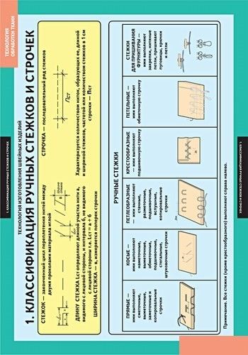 Комплект плакатов Технология обработки ткани.Технология изготовления швейных изделий