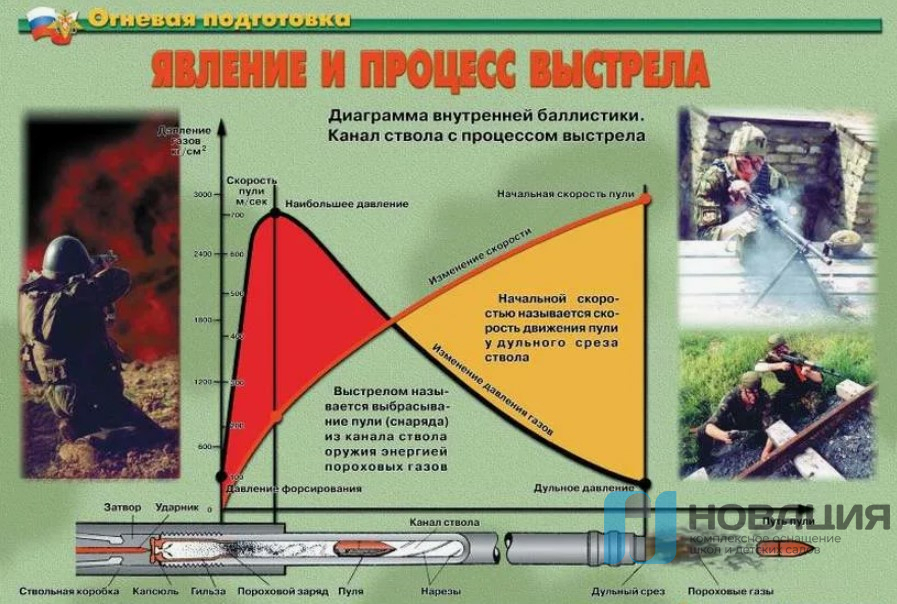 Выстрел баллистика. Плакат «огневая подготовка». Теоретические основы стрельбы. Основа стрельбы и стрелкового оружия. Стрельба огневая подготовка.