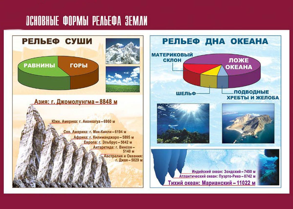 Главные особенности природы земли. Основные формы рельефа земли. Плакат по географии. Таблица основные формы рельефа земли. Демонстрационные таблицы по географии.