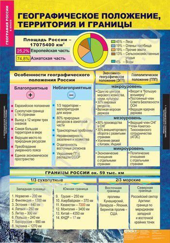 Презентации и плакаты География. Природа и население России