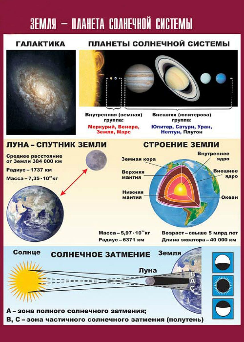 Таблица демонстрационная Земля - планета Солнечной системы