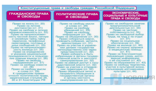 Плакат Конституционные права и свободы граждан РФ