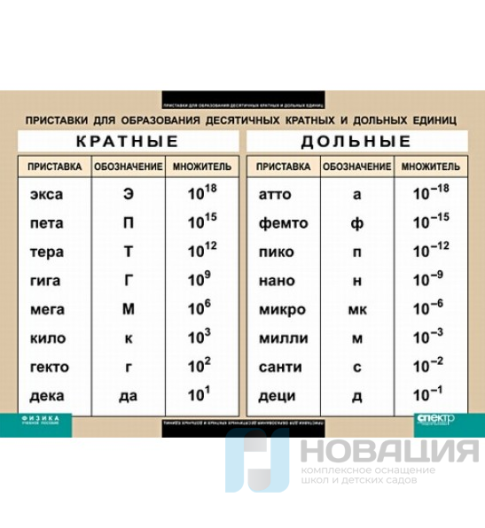 Плакат 100х140см (винил) Приставки для образования десятичных кратных и дольных единиц