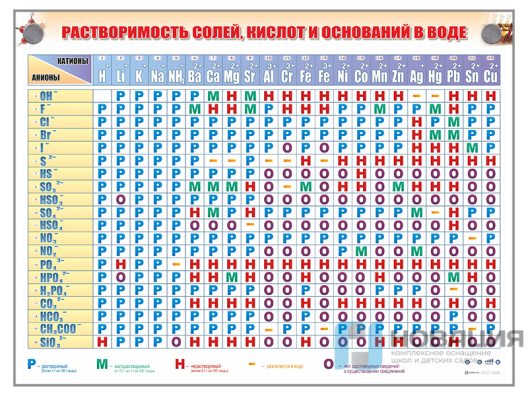 Электронная таблица Растворимость солей, кислот и оснований в воде