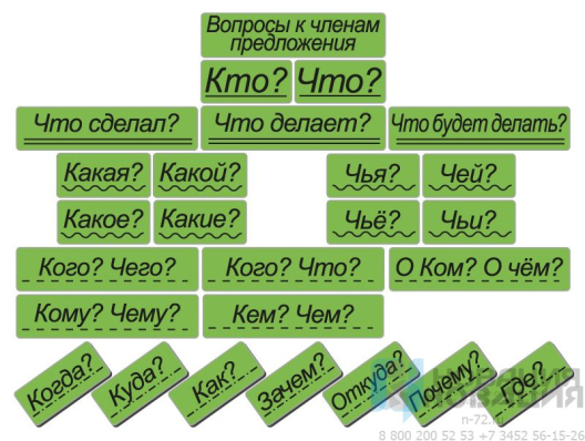 Магнитный набор Вопросы к членам предложения