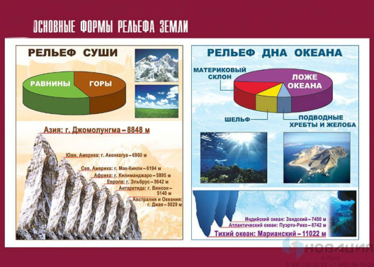 Таблица демонстрационная Основные формы рельефа Земли