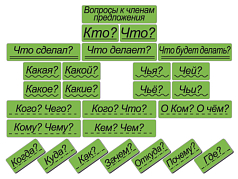 Набор магнитных карточек Вопросы к членам предложения