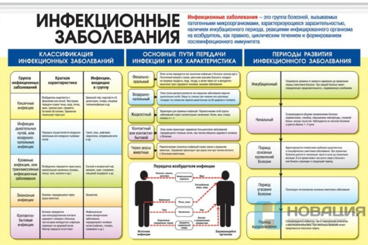 Плакат Инфекционные заболевания