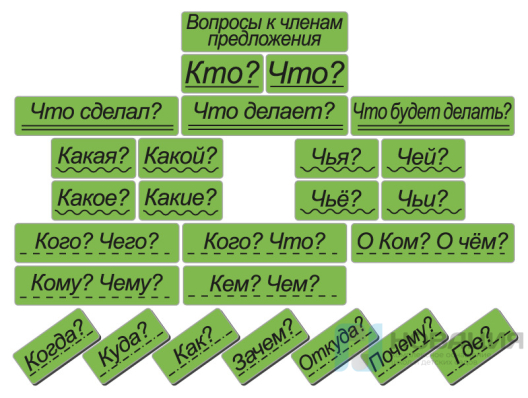 Набор магнитных карточек Вопросы к членам предложения