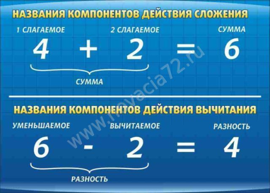 Стенд Компоненты сложения и вычитания, 0,7х0,5 м