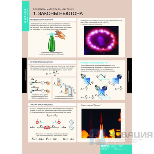 Комплект плакатов Динамика и кинематика материальной точки