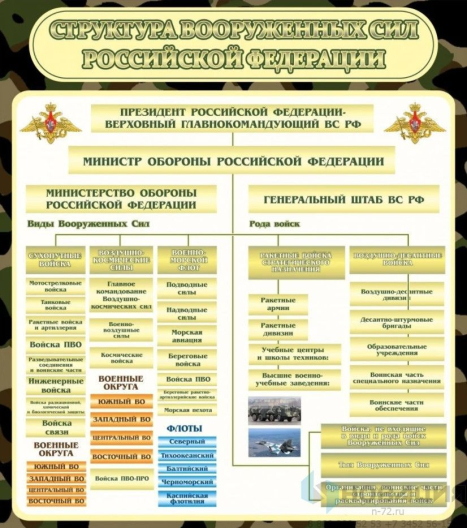 Стенд в школу Структура вооруженных сил РФ, 800х900 мм