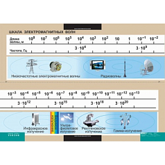 Плакат Шкала электромагнитных волн 60х200 см (винил)