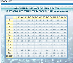 Стенд Относительные молекулярные массы, 1,2х1 м