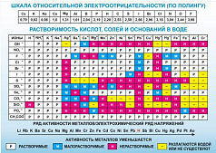 Стенд Растворимость кислот, солей и оснований в воде (подробная), 1400х1000 мм